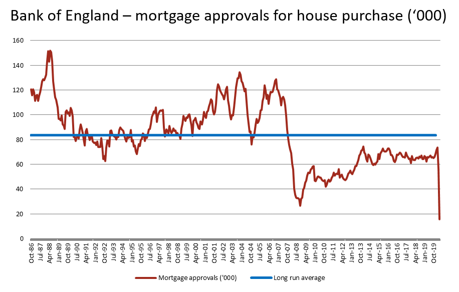 anthonycodling's tweet image. Covid Crunch Trumps Credit Crunch: Apr 20 house purchase mortgage approvals were 15,848, some 40% lower than the Nov 08 credit crunch low and 81% below the long run average.  Will #stayingalert rather than #stayathome help the housing market? #mortgages #covidcrunch