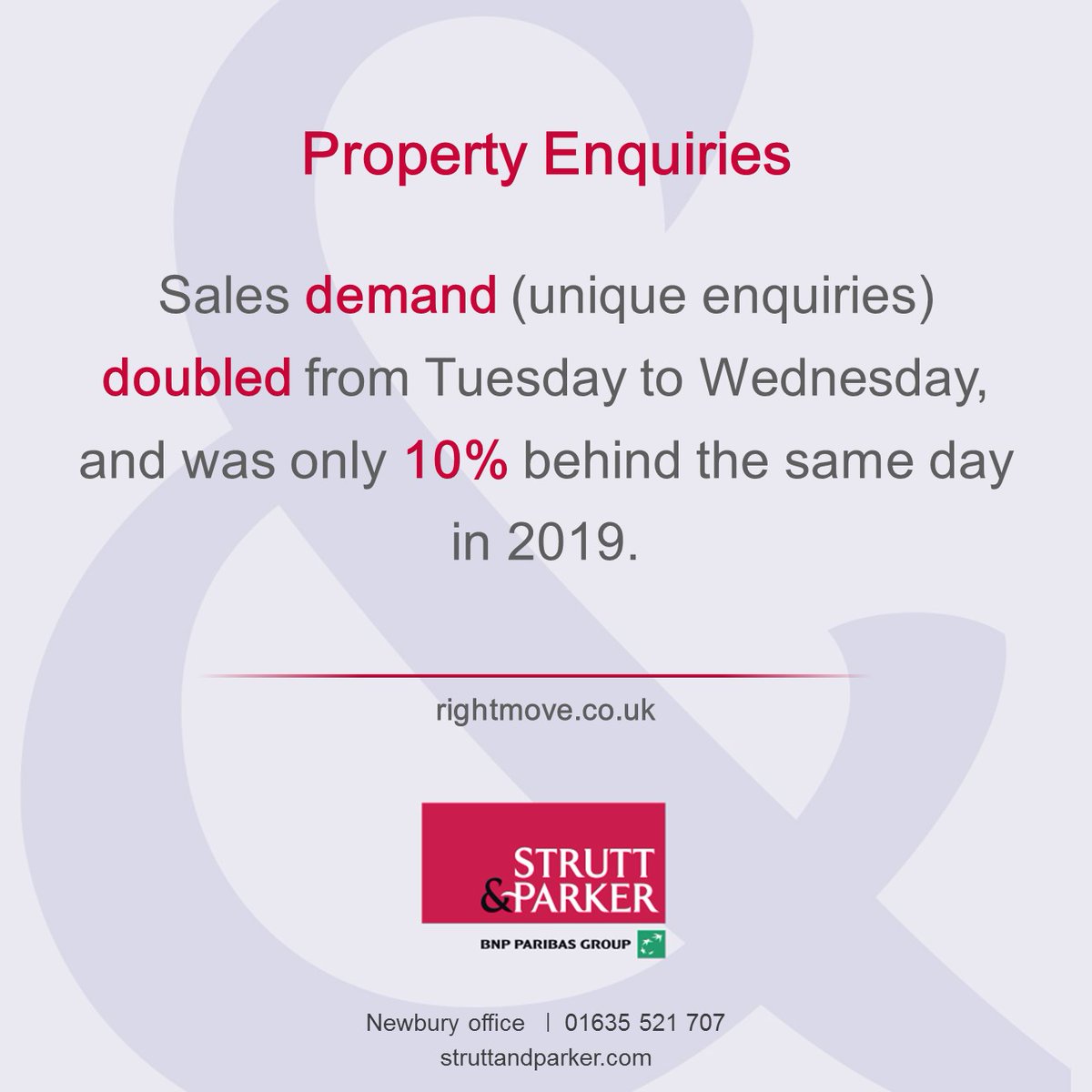 A little property market trivia from last week <a href="/Struttsnewbury/">Strutt & Parker Newbury</a>  #DidYouKnow