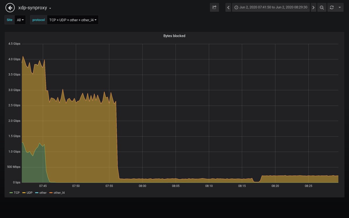 path_alerts's tweet image. Detected an attack against 𝟲𝟴.𝟲𝟴.𝒙.𝒙 #ddos #security #malware
𝗗𝘂𝗿𝗮𝘁𝗶𝗼𝗻: 2020-06-02 07:42:50 𝐴𝑀 𝘵𝘰 2020-06-02 08:29:30 𝐴𝑀
𝗣𝗲𝗮𝗸 𝗯𝘆𝘁𝗲𝘀: 1.7 Gb/s 𝘢𝘵 2020-06-02 07:43:10 𝐴𝑀
𝗣𝗲𝗮𝗸 𝗽𝗮𝗰𝗸𝗲𝘁𝘀: 244 kpkt/s 𝘢𝘵 2020-06-02 07:43:10 𝐴𝑀