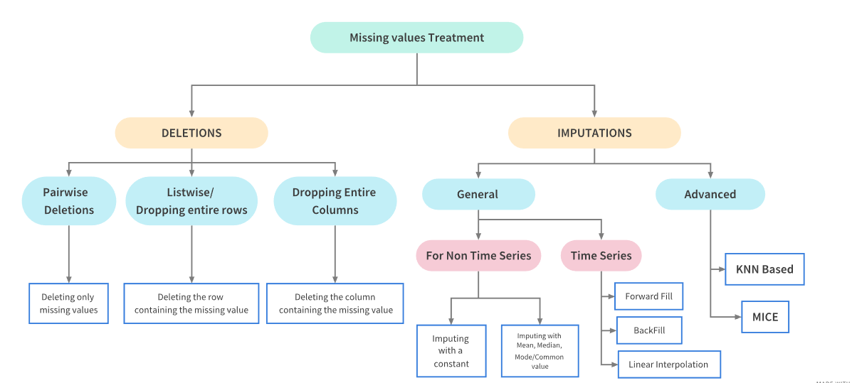 A Guide to Handling Missing values in Python by Parul Pandey. 

Real world data is messy and often contains a lot of missing values.  kaggle.com/parulpandey/a-…

 #machinelearning #datascience #python