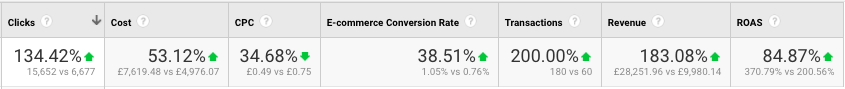 PPC_Webster's tweet image. Feed optimisation does work  ✅

After completing a pretty rigorous feed audit we were able to identify clear opportunities to improve product titles, product types and add in missing product attributes!

All of the above = one happy client 👌

#ppcchat