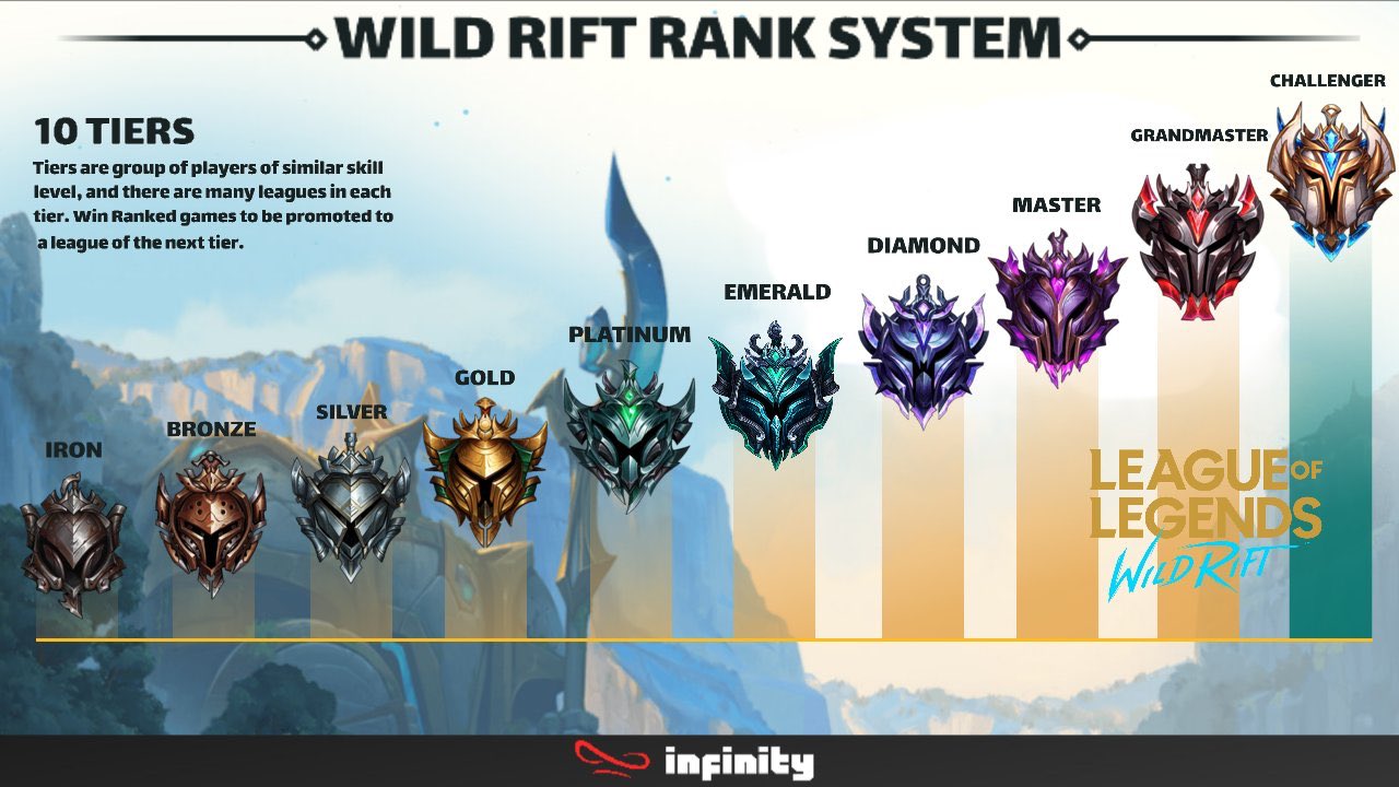 Wild Rift Tier List (v 1.1) : r/wildrift