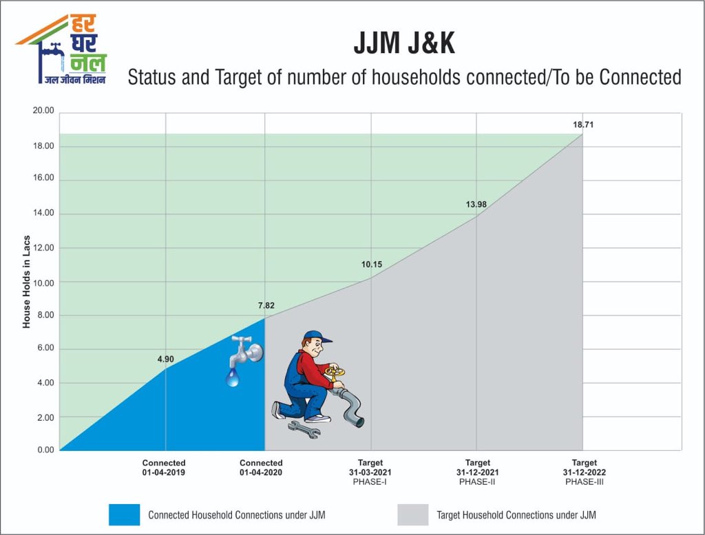 The JSD J&amp;K is committed to achieve the targets as set by the government to provide #HarGharNal <a href="/diprjk/">Information & PR, J&K</a> <a href="/kansalrohit69/">Rohit Kansal</a> <a href="/jaljeevan_/">Jal Jeevan Mission I #HarGharJal #JJM #JalJeevan</a> <a href="/PIBSrinagar/">PIB in Jammu Kashmir & Ladakh</a> <a href="/ddnews_jammu/">DD NEWS JAMMU | डीडी न्यूज़ जम्मू</a> <a href="/radionews_jammu/">Akashvani News Jammu</a>  pib.gov.in/PressReleseDet…
