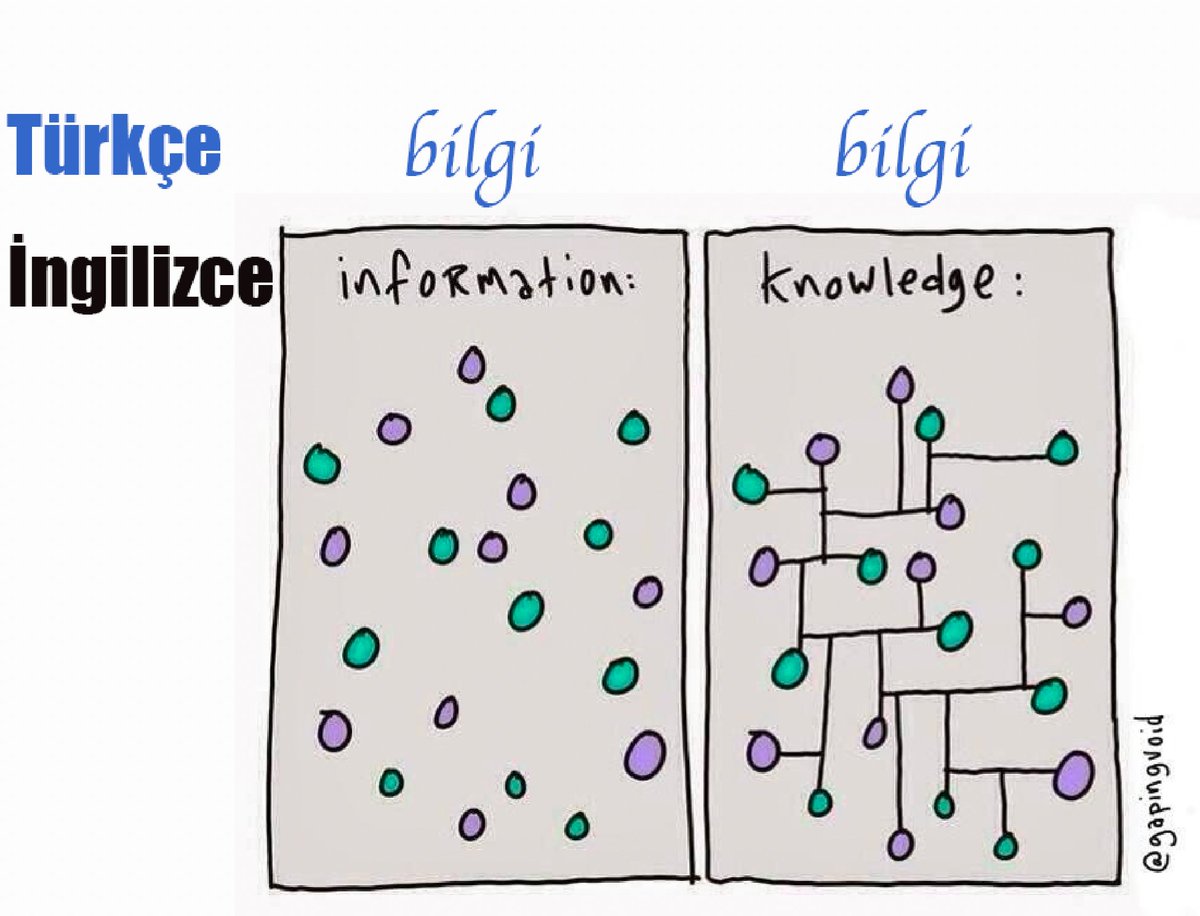 Ezber olgular: BİLGİ
Sentezlenen çıkarımlar: BİLGİ

Halbuki İngilizce'de çıkarımın yapıtaşları INFORMATION, çıkarımların kendisi KNOWLEDGE.

Türkçe'de bu fark olmaması, ezbercilik ile analitik düşünme becerisini aynı kefeye koyuyor.

Yeni kelime mi türetmeli?

<a href="/jeandpardaillan/">Emrah Safa Gürkan</a>