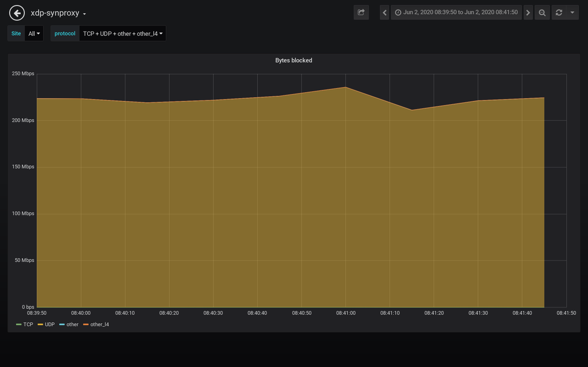 path_alerts's tweet image. Detected an attack against 𝟮𝟯.𝟮𝟳.𝒙.𝒙 #ddos #security #malware
𝗗𝘂𝗿𝗮𝘁𝗶𝗼𝗻: 2020-06-02 08:40:50 𝐴𝑀 𝘵𝘰 2020-06-02 08:40:50 𝐴𝑀
𝗣𝗲𝗮𝗸 𝗯𝘆𝘁𝗲𝘀: 1.7 Gb/s 𝘢𝘵 2020-06-02 08:40:50 𝐴𝑀
𝗣𝗲𝗮𝗸 𝗽𝗮𝗰𝗸𝗲𝘁𝘀: 180 kpkt/s 𝘢𝘵 2020-06-02 08:40:50 𝐴𝑀