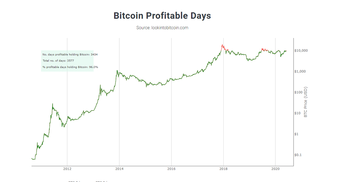 CoinCornerDanny's tweet image. #Bitcoin price: $𝟭𝟬,𝟭𝟭𝟮

#Bitcoin is now profitable for 𝟵𝟲% 𝗼𝗳 𝗱𝗮𝘆𝘀 of it's existence

Red     = unprofitable
Green  = profitable