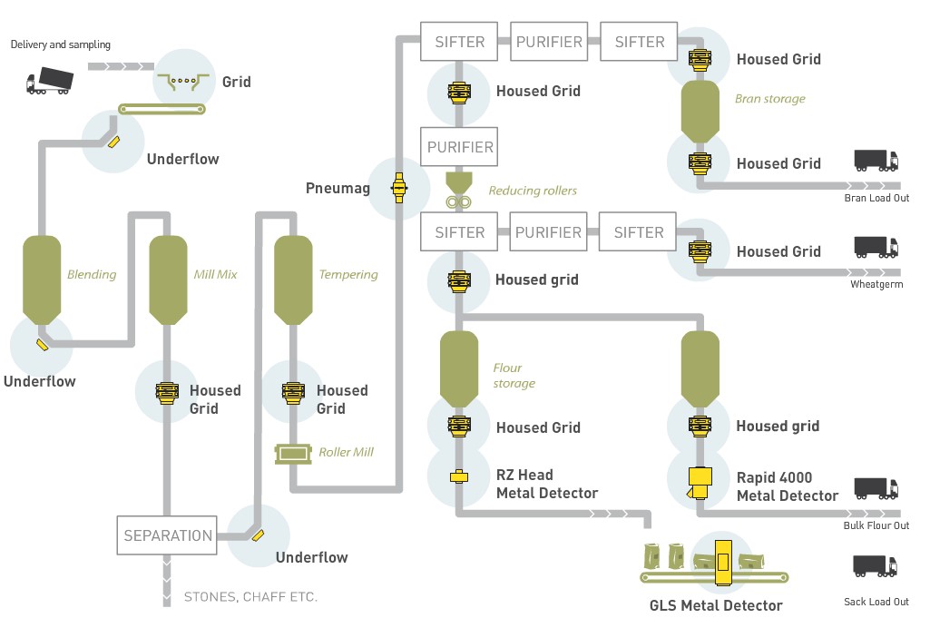 EclipseMagnetic's tweet image. Magnetic separators are crucial for flour processing lines. Have you got it covered?
#foodprocessing #flourprocessing #magneticseparation #foreignbodyremoval #foodsafety #flour

eclipsemagnetics.com/row/sector-exp…