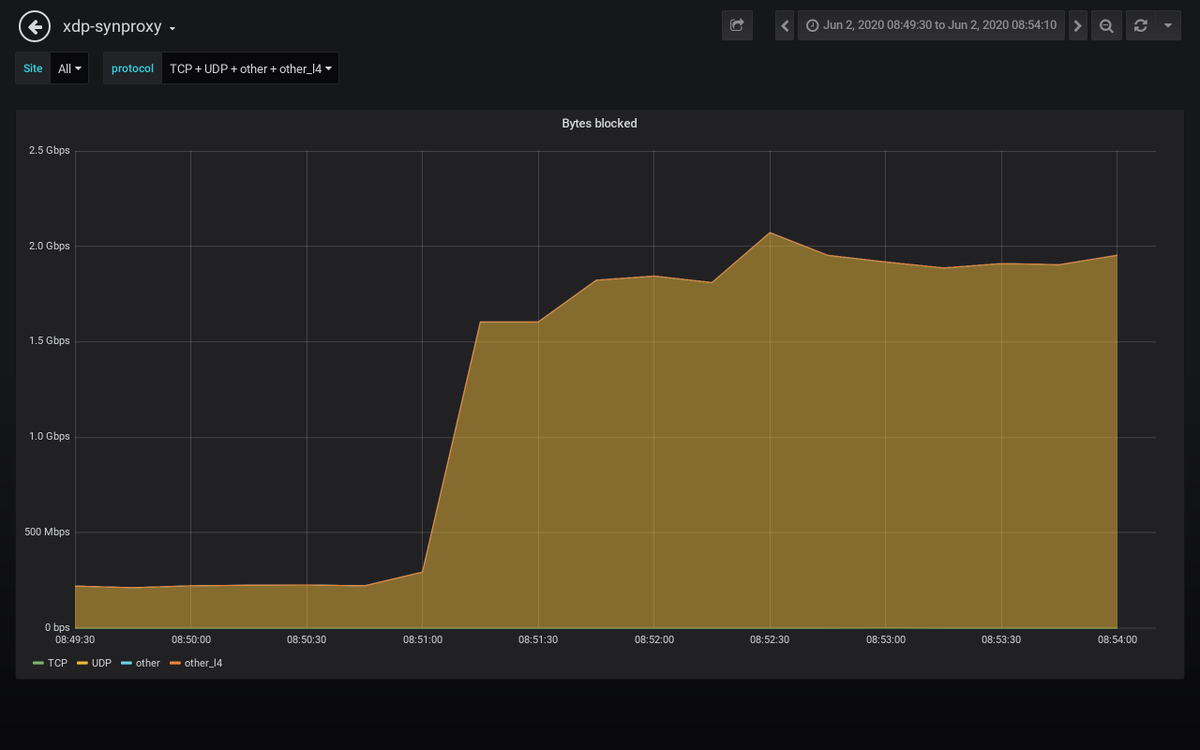 path_alerts's tweet image. Detected an attack against 𝟲𝟴.𝟲𝟴.𝒙.𝒙 #ddos #security #malware
𝗗𝘂𝗿𝗮𝘁𝗶𝗼𝗻: 2020-06-02 08:50:30 𝐴𝑀 𝘵𝘰 2020-06-02 08:54:10 𝐴𝑀
𝗣𝗲𝗮𝗸 𝗯𝘆𝘁𝗲𝘀: 1.2 Gb/s 𝘢𝘵 2020-06-02 08:54:10 𝐴𝑀
𝗣𝗲𝗮𝗸 𝗽𝗮𝗰𝗸𝗲𝘁𝘀: 151 kpkt/s 𝘢𝘵 2020-06-02 08:54:10 𝐴𝑀