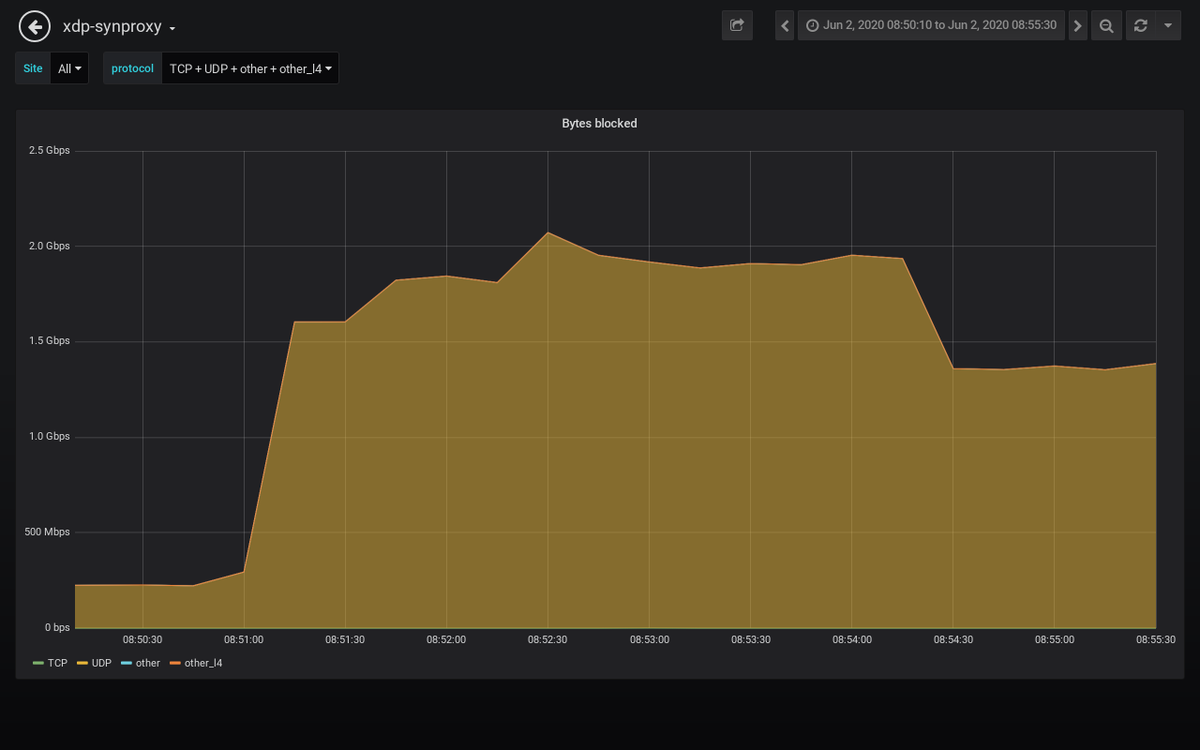 path_alerts's tweet image. Detected an attack against 𝟰𝟱.𝟲𝟭.𝒙.𝒙 #ddos #security #malware
𝗗𝘂𝗿𝗮𝘁𝗶𝗼𝗻: 2020-06-02 08:51:10 𝐴𝑀 𝘵𝘰 2020-06-02 08:55:30 𝐴𝑀
𝗣𝗲𝗮𝗸 𝗯𝘆𝘁𝗲𝘀: 1.9 Gb/s 𝘢𝘵 2020-06-02 08:52:30 𝐴𝑀
𝗣𝗲𝗮𝗸 𝗽𝗮𝗰𝗸𝗲𝘁𝘀: 208 kpkt/s 𝘢𝘵 2020-06-02 08:52:30 𝐴𝑀