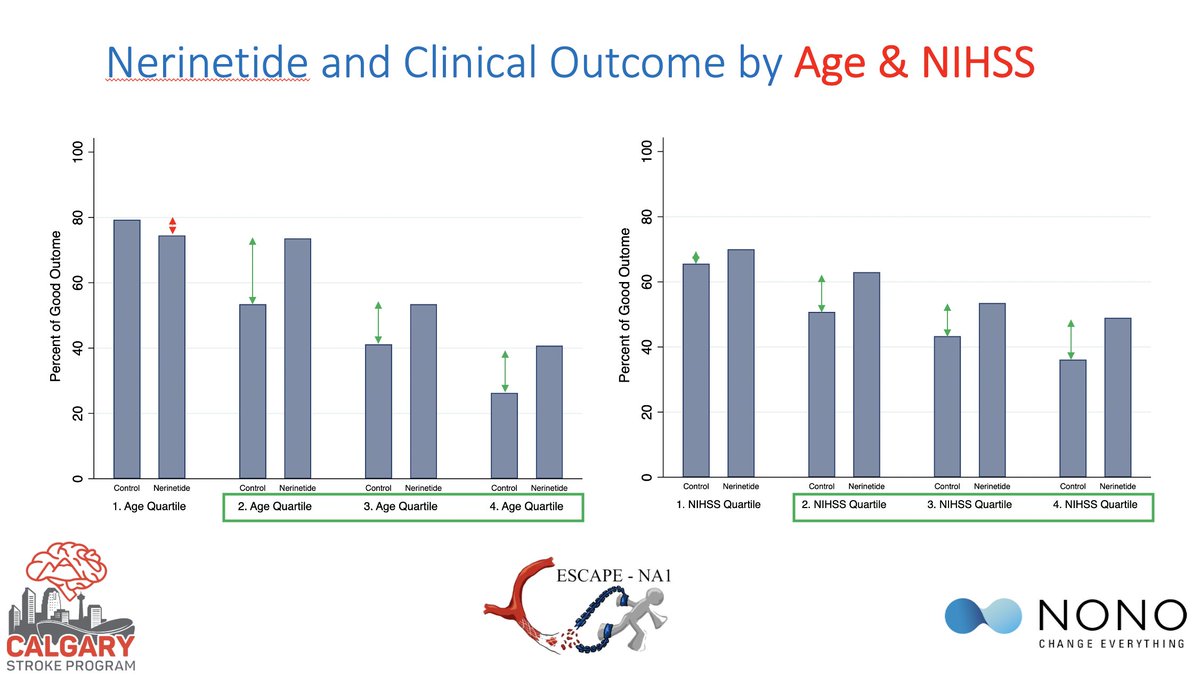 #ESCAPENA1 results in no tPA patients just got presented at #ASNR20: Nerinetide most effective in patients with poor prognostic baseline variables (old age, high NIHSS...): #goodnews for #stroke patients!!