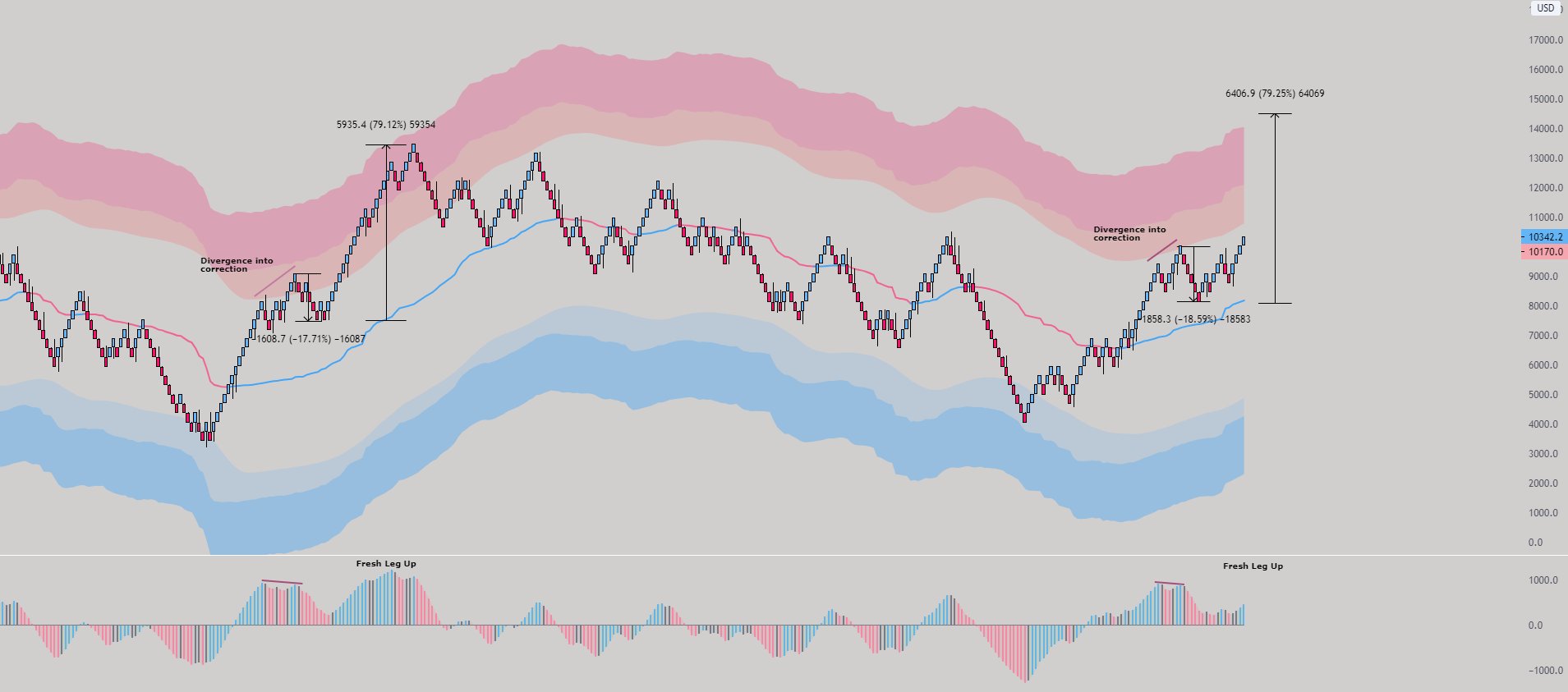 Bitcoin price chart