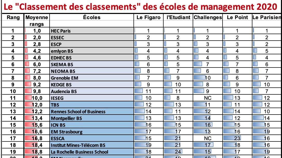 Le «Classement des classements» des écoles de commerce 2020: 1. <a href="/HECParis/">HEC Paris Business School</a>
 2. <a href="/essec/">ESSEC Business School</a>
 3. <a href="/ESCP_bs/">ESCP Business School</a>
 4. <a href="/EMLYON/">emlyon business school</a>
 5. <a href="/EDHEC_BSchool/">EDHEC_BSchool</a>
 6. <a href="/SKEMA_BS/">SKEMA Business School</a>
 7. <a href="/NEOMAbs/">NEOMA Business School</a>
 8. <a href="/Grenoble_EM/">GEM - Alpine Business School</a>
 9. <a href="/KedgeBS/">KEDGE Business School</a>
 10. <a href="/audencia/">Audencia</a> 
blog.headway-advisory.com/le-classement-…
