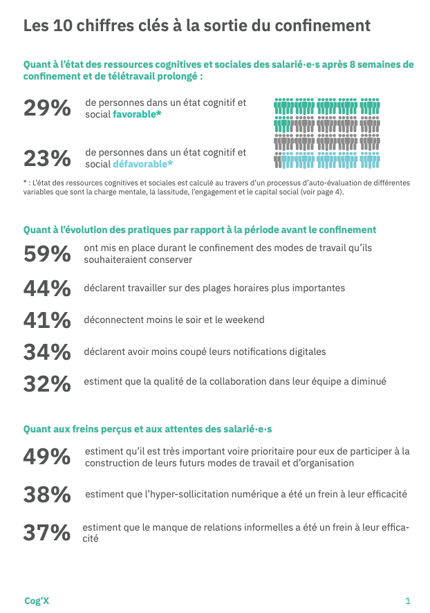 CogXtravail's tweet photo. Quel est l’état des ressources cognitives et sociales des salarié·e·s à la fin du confinement ? 
Pour découvrir les résultats complets de notre enquête menée auprès de 700 français·es en télétravail durant le confinement, c’est par ici :
👉https://t.co/SYWgmqxKtl https://t.co/JZ7A34A0cX