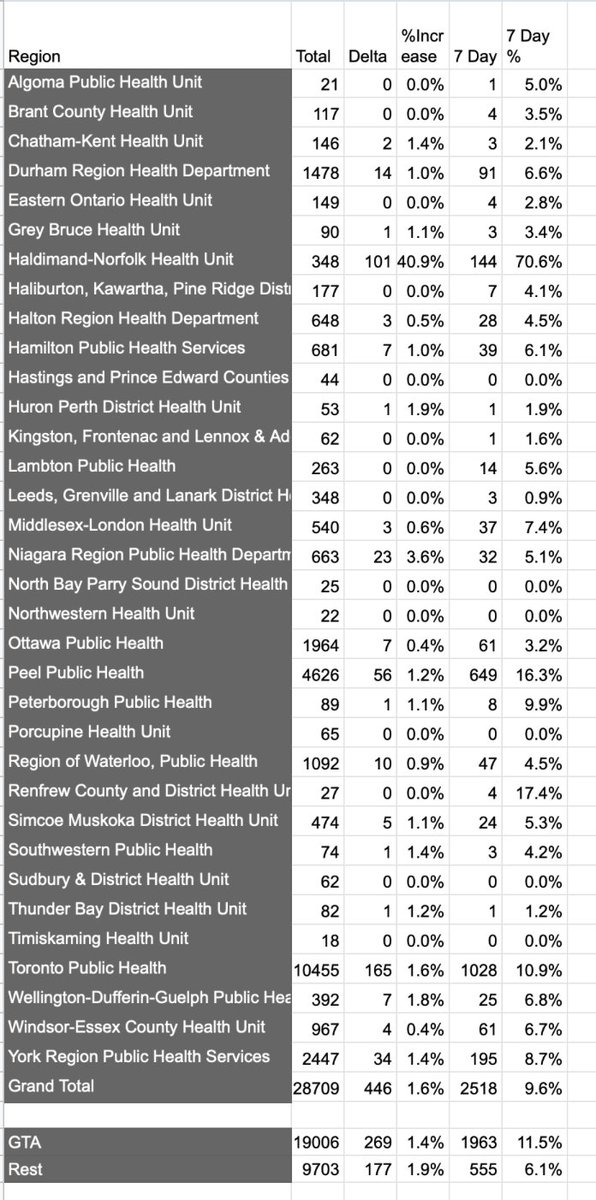 salvella's tweet image. #COVID19Ontario - Breaking News - Update

101 of the 446 were in Haldimand-Norfolk. This is the farm workers outbreak. 40 yesterday. Yesterday and today without this outbreak would be 404-40=364 yesterday and 446-101=345 today.

No need to panic. Enjoy the day.