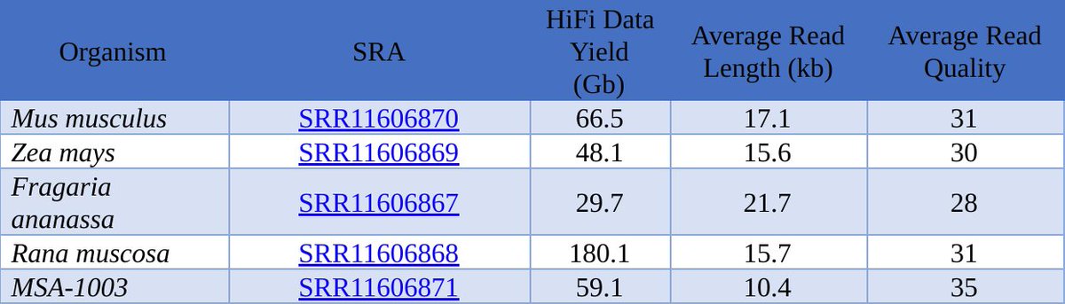 Five new datasets, endless possibilities. What could you do with our latest #HiFiReads data? We'd like to see! Let us know how it goes when you explore reads for #mouse, #frog, #maize, #strawberry, and a mock #metagenome community. 
Download the data: ow.ly/elI350zyjR2