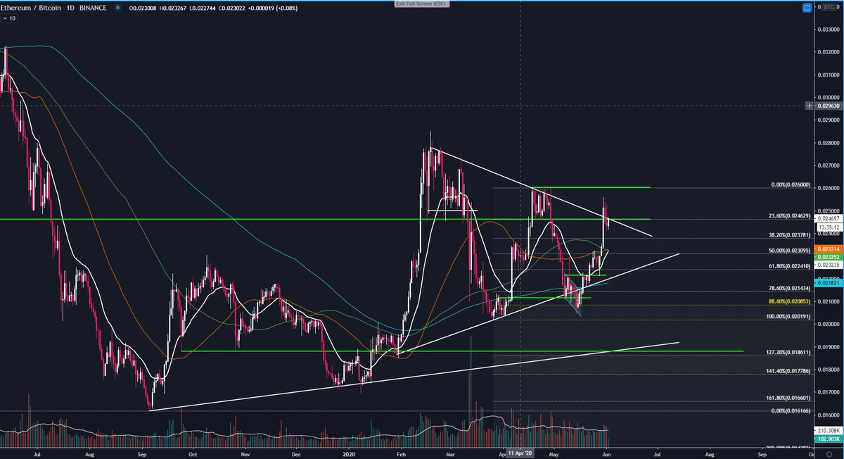  #ethereum $ETHBTC need to close above 0,0246. Break and close above 0,026 and it should fly and take the whole  #Altcoins market with it. You better buy  #ETH to support  #AltSeason  $ETHUSD channel still valid. Breakout above $253 and $300+ is on the table.