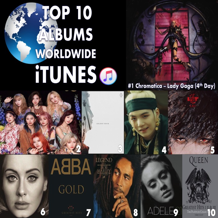 WORLDMUSICAWARD's tweet photo. 🔝🔟 ALBUMS ON W🌎RLDWIDE ITUNES
1⃣Chromatica - #LadyGaga
2⃣More &amp; More - #TWICE
3⃣Golden Hour - #Kygo
4⃣D-2 - #AgustD #bts
5⃣LIT - #LAY #EXO 
6⃣25 - #Adele
7⃣Gold - #Abba 
8⃣Legend - #BobMarley &amp; #TheWailers 
9⃣21 - @Adele 
🔟The Platinum Collection - #Queen https://t.co/VWOE6ISjO3