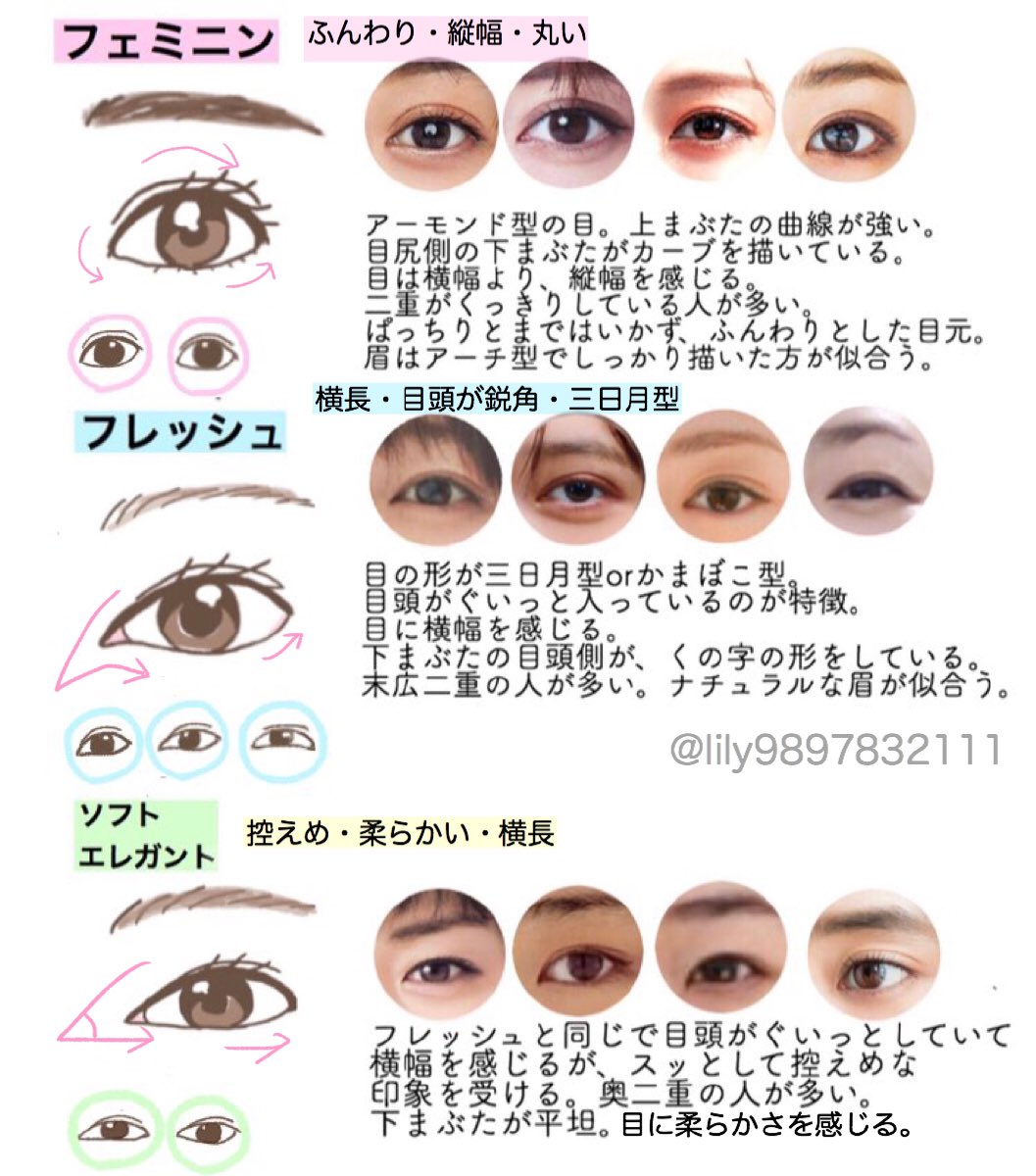 りりぃ 顔タイプ診断でぶち当たる問題 顔タイプの例に出てる女優達 美しすぎて自分に当てはめらない問題 目の形に注目すると当てはめやすくなるかもしれないです 目頭が鋭いか 丸いか 目に縦幅と横幅どちらを感じるか まぶたの