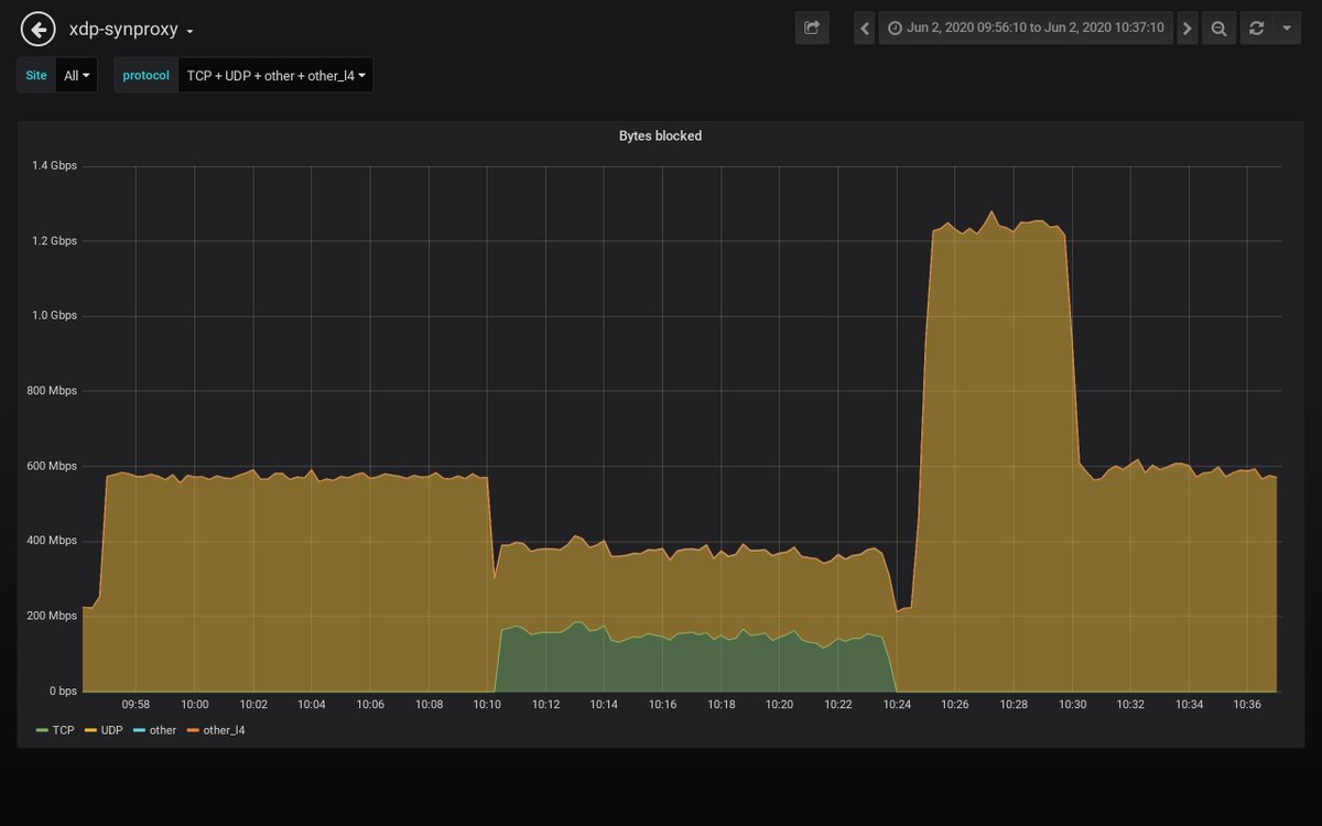 path_alerts's tweet image. Detected an attack against 𝟰𝟱.𝟲𝟭.𝒙.𝒙 #ddos #security #malware
𝗗𝘂𝗿𝗮𝘁𝗶𝗼𝗻: 2020-06-02 09:57:10 𝐴𝑀 𝘵𝘰 2020-06-02 10:37:10 𝐴𝑀
𝗣𝗲𝗮𝗸 𝗯𝘆𝘁𝗲𝘀: 397 Mb/s 𝘢𝘵 2020-06-02 10:32:30 𝐴𝑀
𝗣𝗲𝗮𝗸 𝗽𝗮𝗰𝗸𝗲𝘁𝘀: 581 kpkt/s 𝘢𝘵 2020-06-02 10:32:30 𝐴𝑀