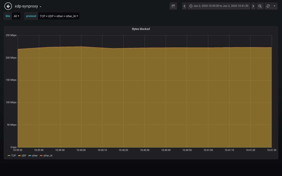 path_alerts's tweet image. Detected an attack against 𝟮𝟯.𝟮𝟳.𝒙.𝒙 #ddos #security #malware
𝗗𝘂𝗿𝗮𝘁𝗶𝗼𝗻: 2020-06-02 10:40:30 𝐴𝑀 𝘵𝘰 2020-06-02 10:40:30 𝐴𝑀
𝗣𝗲𝗮𝗸 𝗯𝘆𝘁𝗲𝘀: 2.0 Gb/s 𝘢𝘵 2020-06-02 10:40:30 𝐴𝑀
𝗣𝗲𝗮𝗸 𝗽𝗮𝗰𝗸𝗲𝘁𝘀: 245 kpkt/s 𝘢𝘵 2020-06-02 10:40:30 𝐴𝑀