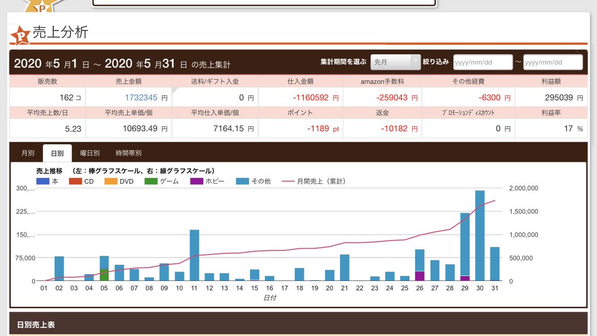 皆さんお久しぶりです！
5月から専業になった関係で
必死に働いてました😇
30万必達だったのに…。
気持ち届きませんでした😢
今月は50万達成します！！←(先月達成してないのに)