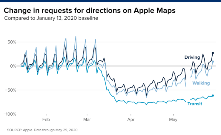 esacompany's tweet image. How Soon? How Strong? The US economic recovery in 5 charts. (CNBC)  #ESATLN20  Thanks @EcksteinRoland  for this gem. ow.ly/1sbO50zWx6p