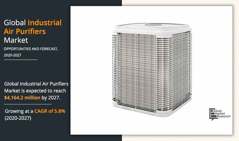 valecha_ekta's tweet photo. Alarming rise in intensity in #airpollution globally boosts the demand for industrial #airpurifiers, which is a major factor contributing toward the growth of the global mkt.

Get Sample Report @Allied_MR -https://t.co/GzUUArsWKi

 #purifiers #purificationsystem #indoorairquality https://t.co/nUFmucsYBJ
