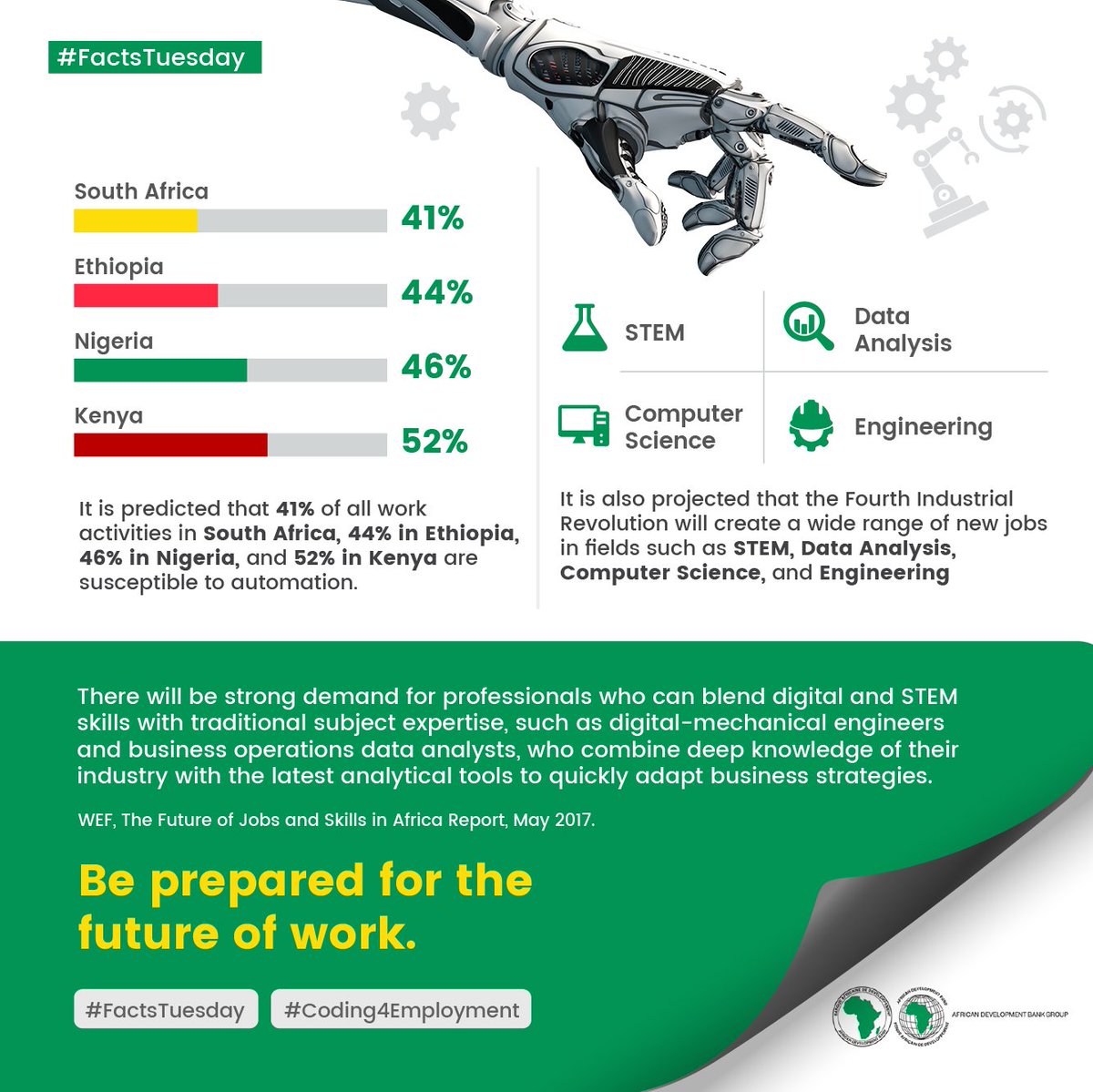 AfDB_C4E's tweet photo. While the #4IR may be disruptive to many sectors, there will be strong demand for professionals who can blend digital and STEM skills with traditional subject expertise.
Source: WEF, The Future of Jobs and Skills in Africa Report, 2017
Find Link in bio
#SkillUpDuringLockdown https://t.co/QUxUNeuieG