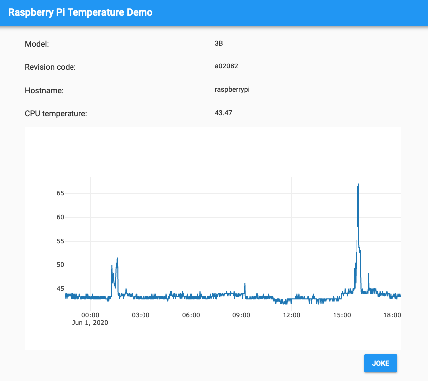 ben_nuttall's tweet photo. #ToolingTuesday Build an Anvil web app and deploy it to a Raspberry Pi https://t.co/TONCqsz71U https://t.co/7pgW1Q9Qo4