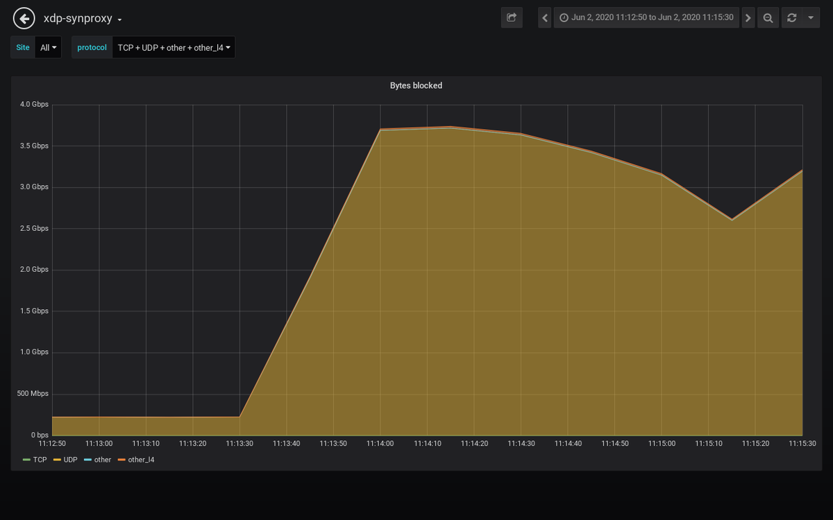 path_alerts's tweet image. Detected an attack against 𝟰𝟱.𝟲𝟭.𝒙.𝒙 #ddos #security #malware
𝗗𝘂𝗿𝗮𝘁𝗶𝗼𝗻: 2020-06-02 11:13:50 𝐴𝑀 𝘵𝘰 2020-06-02 11:15:30 𝐴𝑀
𝗣𝗲𝗮𝗸 𝗯𝘆𝘁𝗲𝘀: 1.7 Gb/s 𝘢𝘵 2020-06-02 11:15:30 𝐴𝑀
𝗣𝗲𝗮𝗸 𝗽𝗮𝗰𝗸𝗲𝘁𝘀: 235 kpkt/s 𝘢𝘵 2020-06-02 11:14:50 𝐴𝑀