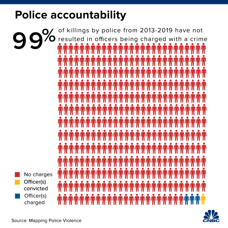 CNBC's tweet photo. Between 2013 and 2019, 99% of police killings resulted in no charges, according to Mapping Police Violence. https://t.co/9YQRflsxL9 https://t.co/3qnAxTzdmJ