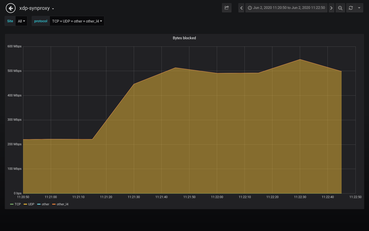 path_alerts's tweet image. Detected an attack against 𝟮𝟯.𝟮𝟳.𝒙.𝒙 #ddos #security #malware
𝗗𝘂𝗿𝗮𝘁𝗶𝗼𝗻: 2020-06-02 11:21:50 𝐴𝑀 𝘵𝘰 2020-06-02 11:21:50 𝐴𝑀
𝗣𝗲𝗮𝗸 𝗯𝘆𝘁𝗲𝘀: 1.7 Gb/s 𝘢𝘵 2020-06-02 11:21:50 𝐴𝑀
𝗣𝗲𝗮𝗸 𝗽𝗮𝗰𝗸𝗲𝘁𝘀: 158 kpkt/s 𝘢𝘵 2020-06-02 11:21:50 𝐴𝑀