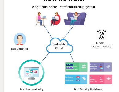 BioenableL's tweet image. #WorkFromhome - Staff monitoring System

Check out the #cloud based technology dashboard and working 

Visit : drive.google.com/file/d/1aA_7UH…