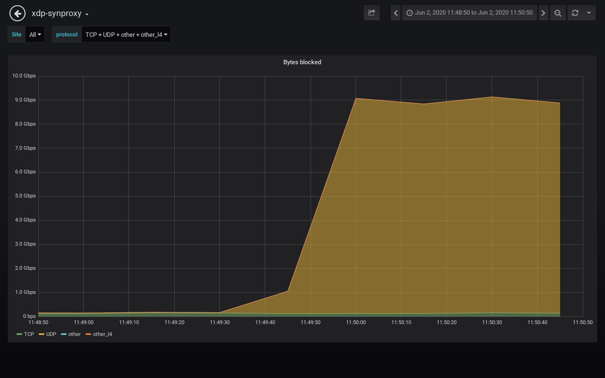 path_alerts's tweet image. Detected an attack against 𝟰𝟱.𝟲𝟭.𝒙.𝒙 #ddos #security #malware
𝗗𝘂𝗿𝗮𝘁𝗶𝗼𝗻: 2020-06-02 11:49:50 𝐴𝑀 𝘵𝘰 2020-06-02 11:50:50 𝐴𝑀
𝗣𝗲𝗮𝗸 𝗯𝘆𝘁𝗲𝘀: 8.3 Gb/s 𝘢𝘵 2020-06-02 11:50:30 𝐴𝑀
𝗣𝗲𝗮𝗸 𝗽𝗮𝗰𝗸𝗲𝘁𝘀: 745 kpkt/s 𝘢𝘵 2020-06-02 11:50:10 𝐴𝑀