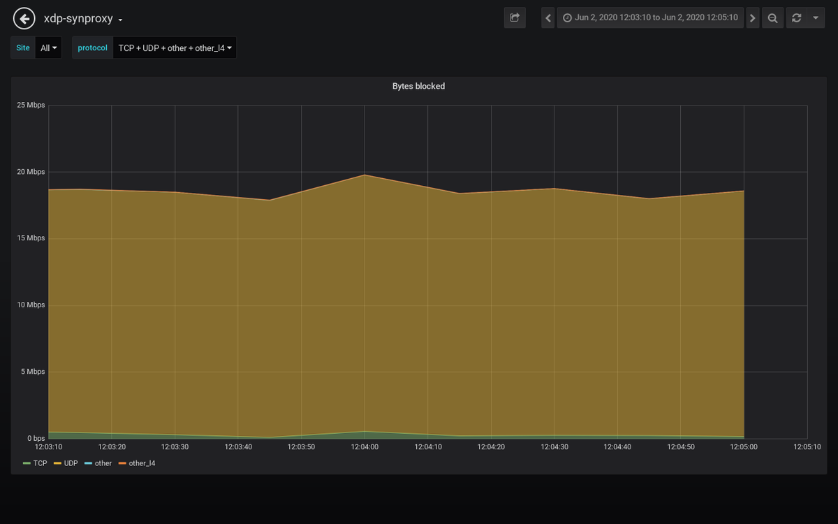 path_alerts's tweet image. Detected an attack against 𝟮𝟯.𝟮𝟳.𝒙.𝒙 #ddos #security #malware
𝗗𝘂𝗿𝗮𝘁𝗶𝗼𝗻: 2020-06-02 12:04:10 𝑃𝑀 𝘵𝘰 2020-06-02 12:04:10 𝑃𝑀
𝗣𝗲𝗮𝗸 𝗯𝘆𝘁𝗲𝘀: 1.3 Gb/s 𝘢𝘵 2020-06-02 12:04:10 𝑃𝑀
𝗣𝗲𝗮𝗸 𝗽𝗮𝗰𝗸𝗲𝘁𝘀: 140 kpkt/s 𝘢𝘵 2020-06-02 12:04:10 𝑃𝑀