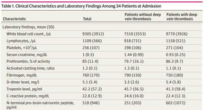 Influenzer A Twitter 今回の検討症例ではd Dimerは平均5 1mg Ml フィブリノゲン 760mg Dl Crp 22 8mg Dlとこれまでの報告例よりも高値だった Pt活性と血小板数は正常だった 血栓の有無でデータの違いは見当たらないので エコーでスクリーニング的に実施するし