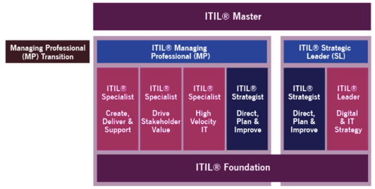 ExentiaArg's tweet photo. Sos ITIL Expert? Te gustaría actualizarte a ITIL4?
Curso ITIL Managing Professional Transition con certificación oficial.
Fecha: 22 de Junio del 2020, en LINEA con material digital y examen en línea
+ info: info@exentia.com.ar
#itil4 #itil4MPT #QuedateEnCasa https://t.co/dPDUShZ4mL