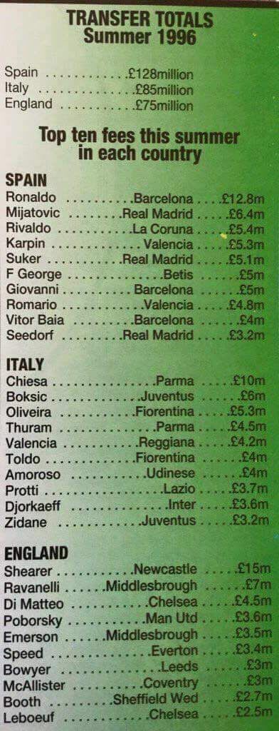 Lewmacca's tweet image. 20 Million to Spend..... ⚽️ #SorryShearer 

Ronaldo 12.8 ✅ 
Zidane 3.2 ✅
Seedorf 3.2 ✅