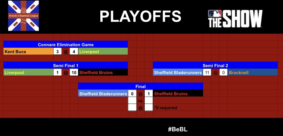 richmond_bball's tweet photo. Catch G2 of the #BeBL final TONIGHT.
First Pitch: 7:30pm
Stream: https://t.co/Taho3Sv9Hf
Will the @SheffBruins sweep to take the title, or will @BladerunnersBC force a G3?
All we know is the game will surely last fewer innings than last time (please). https://t.co/GKyw4H9Pgf