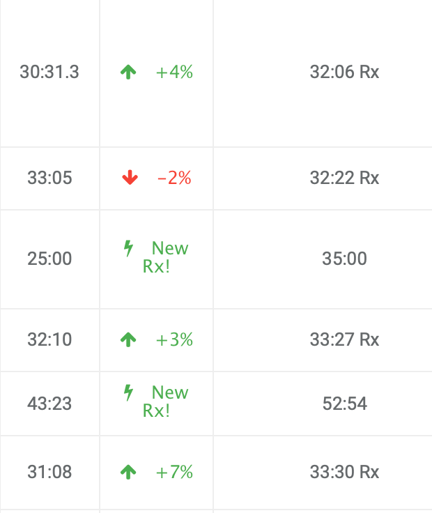 GotFUNCTION's tweet photo. Here's a small snippet of the progress made in our CFF Running Club! Each month we focus on a different distance. This past month was about the 5KM! Look at the difference in just the first handful of reported results! Progress made everywhere! 👏🏽 https://t.co/IJiTpaxcRA