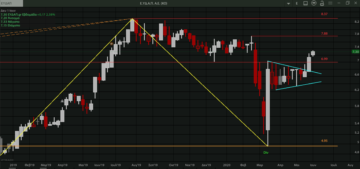 AnastasiosGe's tweet photo. #EYDAP #EYDr #GreekStocks 1W update https://t.co/HEBtXZAEfh