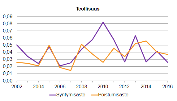 Finanssikriisin jälkeen zombi-yrityksiä syntyi enemmän kuin niitä poistui, mutta viime vuosina tilanne on tasaantunut