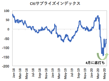 Big Daddy On Twitter 米国の 経済指標 と 市場予想 の差を取ったcitiサプライズインデックスは４月に底打ち 市場 予想を上回るとポジティブ 下回るとネガティブになります
