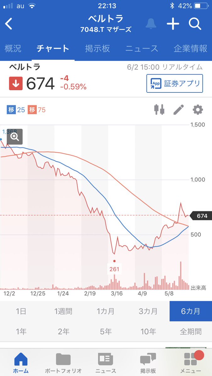 ベルトラ 株 ゴールデンクロスに関するリアルタイム情報 ナウティスエコノミー
