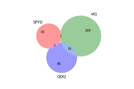 ハル 米国etf投資 در توییتر Spyd Hdv Vig Qqqの構成銘柄の重複数についてご依頼いただきましたので作成してみました ちなみに私のポートフォリオで保有しているメインetf4つです