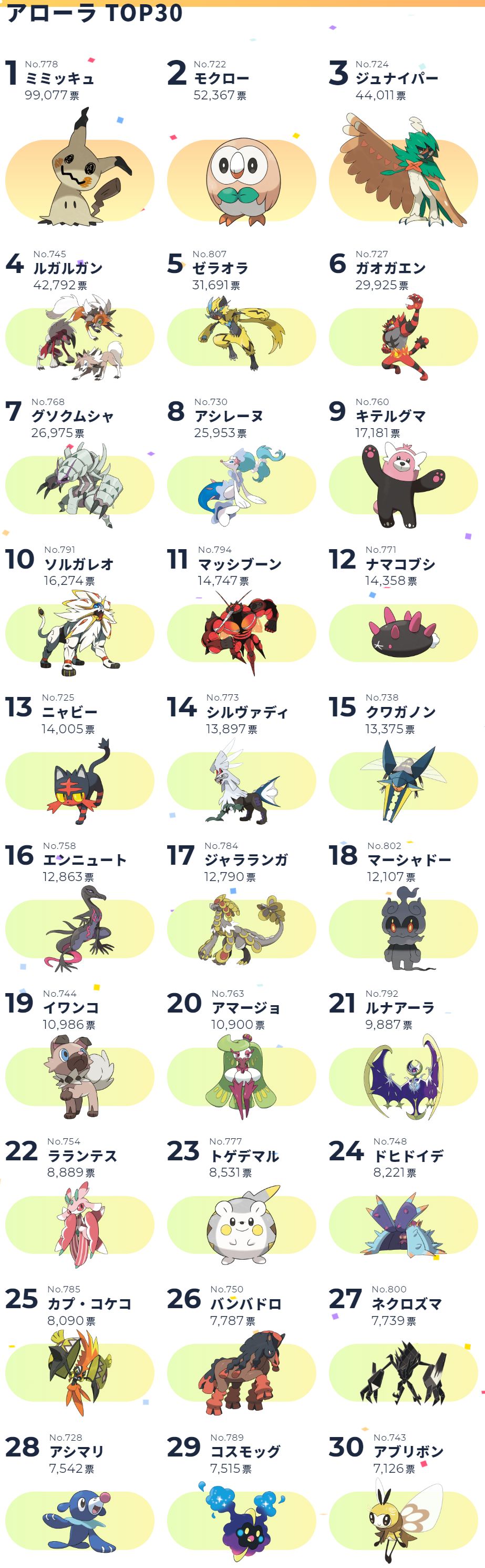 ぽへ ゆっくり実況者 アローラポケモンの人気投票top30位以内で内定が決まっていないのはマッシブーンだけ ルガルガン系統 ラランテス系統はdlcで追加確定済み T Co K3uegrle5t Twitter