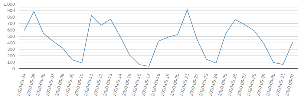 Top reports on MalwareBazaar in May 2020:

🥇 1'117 <a href="/jarumlus/">plenum</a>
🥈    904 <a href="/SecuriteInfoCom/">SecuriteInfo.com</a>
🥉    673 <a href="/Jouliok/">Joul Kouchakji</a>
          347 @defconisov3r
          337 <a href="/cocaman/">Corsin Camichel 🌻</a>
          275 <a href="/James_inthe_box/">James</a> 

👉 bazaar.abuse.ch/statistics/

Sharing is caring ❤️