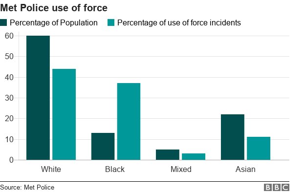 The MET use force against the black community at a disproportionate rate.