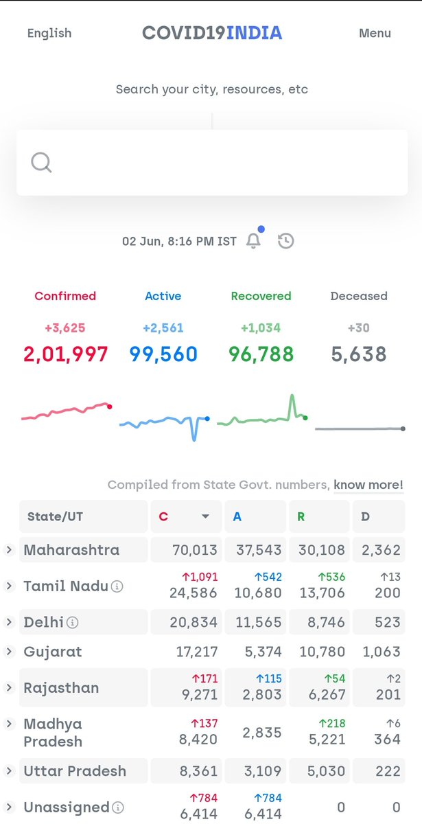 Over 2,00,000 officially confirmed COVID-19 cases in India.