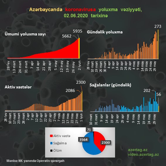 AZERTAC's tweet photo. Azərbaycanda koronavirusla bağlı son vəziyyət (02.06.2020) 
Son sutkada 273 yoluxma faktı qeydə alınıb, 56 nəfər sağalıb, 3 nəfər vəfat edib.
Ötən müddətdə 309.901 test aparılıb.

#twitter #instaaz #azərtac #xəbər #xeber #azərbaycan #bakı #instaaze #hadisə #pandemic #covid19 https://t.co/wArZSt1Suk